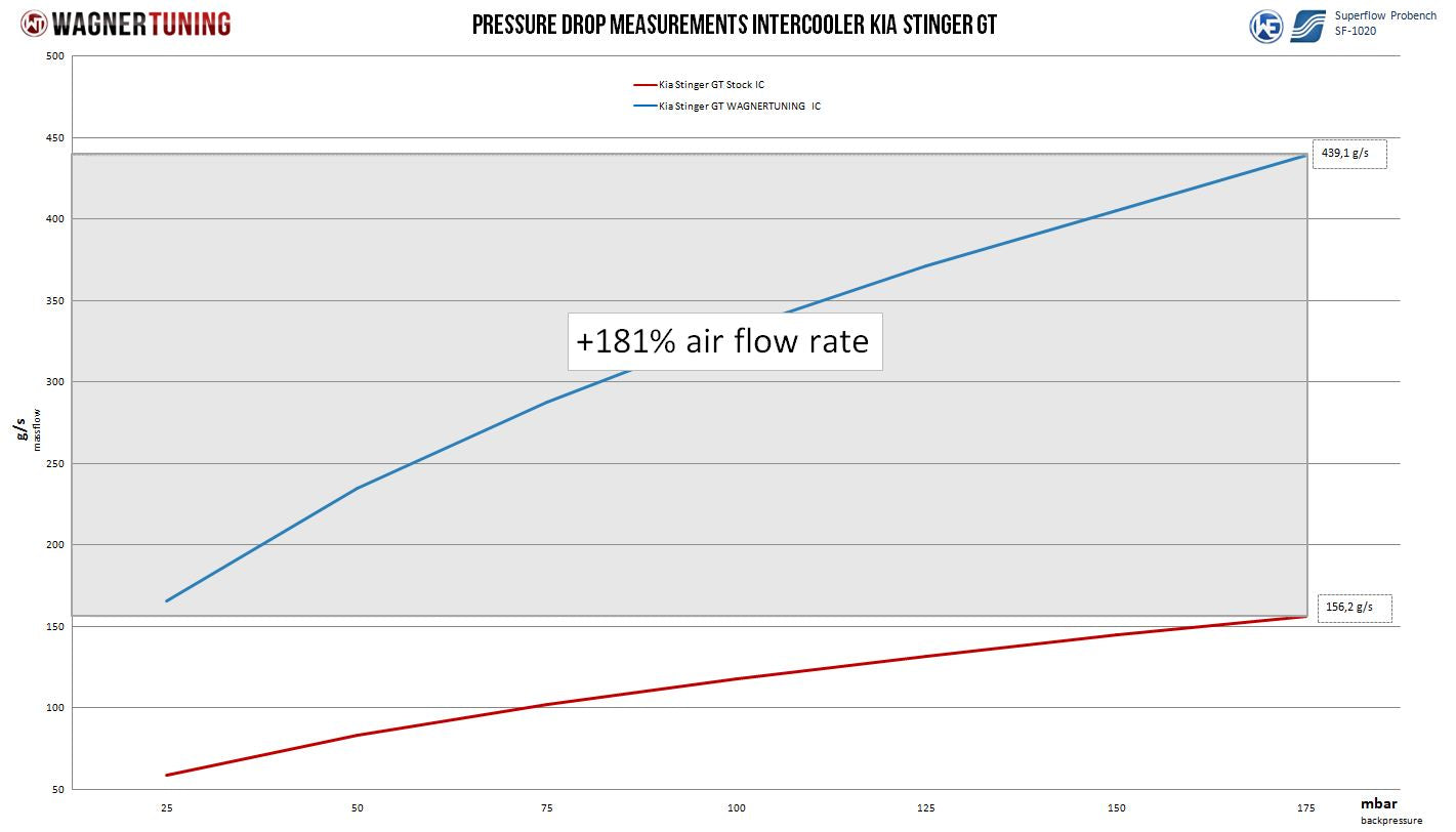 Wagner Tuning - Comp. Intercooler Kit for Kia Stinger GT