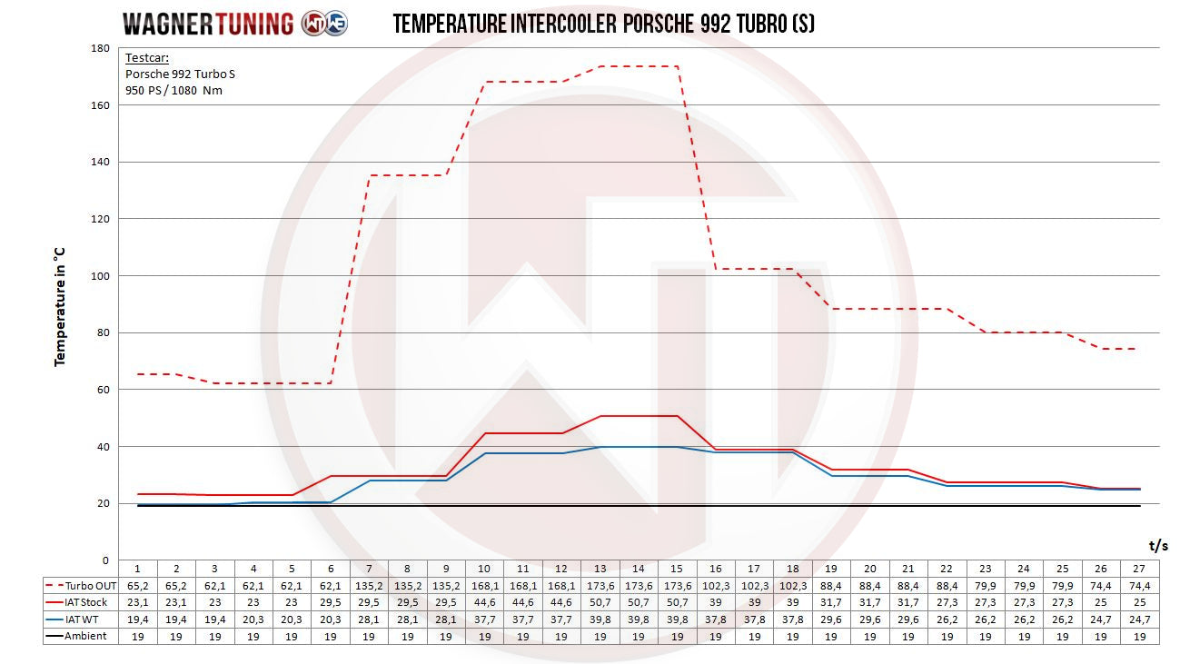 Wagner Tuning - Porsche 992 Turbo(S) Competition Intercooler Kit