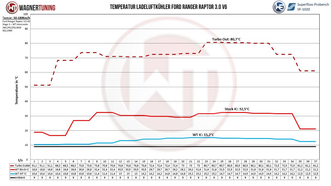 Wagner Tuning - Perf. Intercooler kit for Ford Ranger 2023