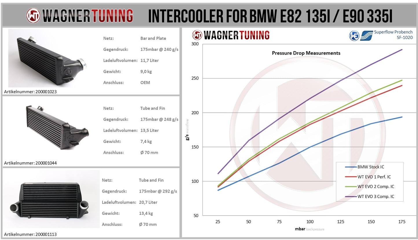 Wagner Tuning - Comp. Intercooler Kit EVO3 for BMW E89 Z4