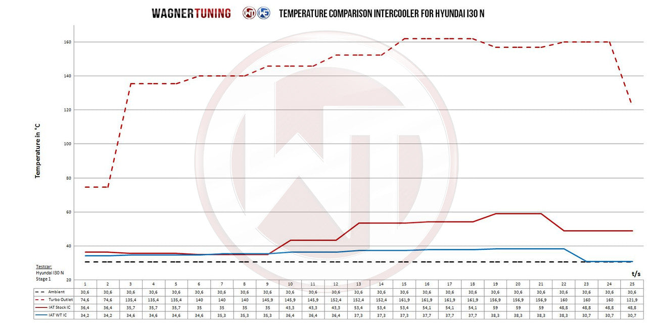 Wagner Tuning - Competition Gen.2 Intercooler Kit for Hyundai Veloster N 2.0 T-GDI