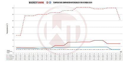 Wagner Tuning - Competition Gen.2 Intercooler Kit for Hyundai Veloster N 2.0 T-GDI