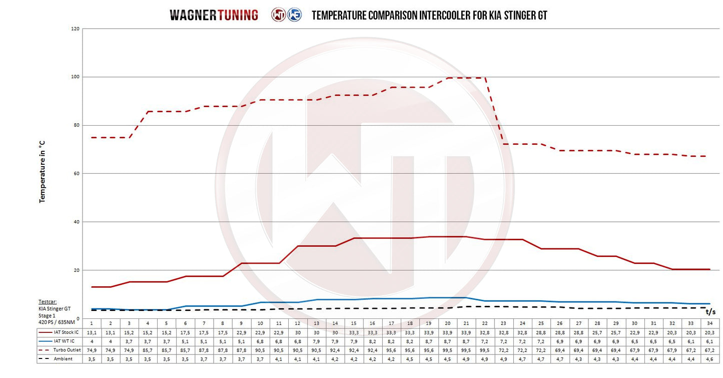 Wagner Tuning - Comp. Intercooler Kit for Kia Stinger GT