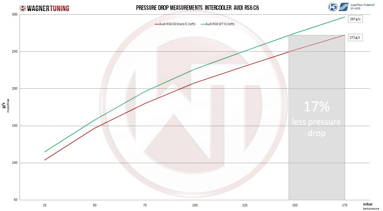 Wagner Tuning - Comp. Intercooler Kit for Audi RS6 C6 4F