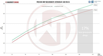 Wagner Tuning - Comp. Intercooler Kit for Audi RS6 C6 4F
