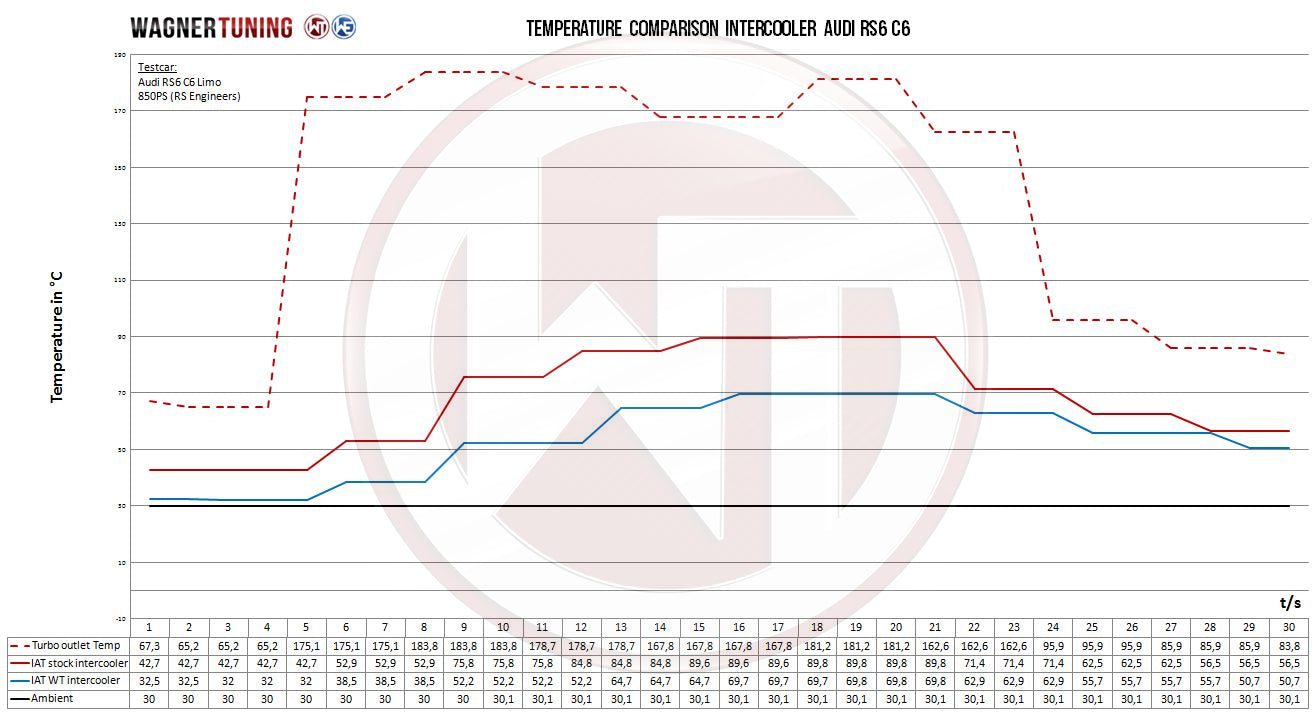 Wagner Tuning - Comp. Intercooler Kit for Audi RS6 C6 4F