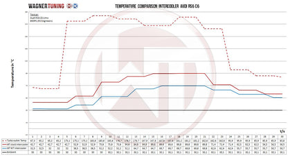 Wagner Tuning - Comp. Intercooler Kit for Audi RS6 C6 4F