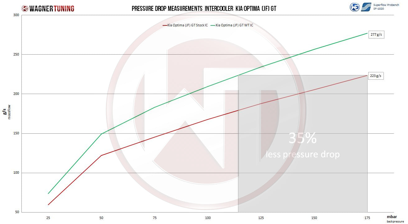 Wagner Tuning - Comp. Intercooler Kit for Kia Optima (JF) GT