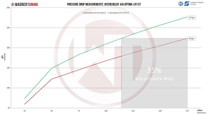 Wagner Tuning - Comp. Intercooler Kit for Kia Optima (JF) GT
