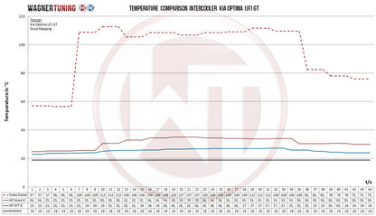 Wagner Tuning - Comp. Intercooler Kit for Kia Optima (JF) GT