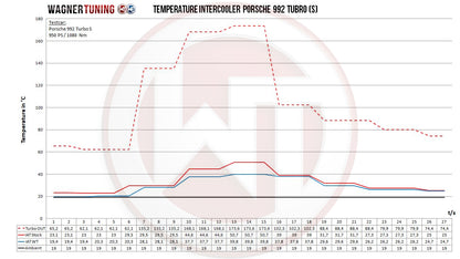 Wagner Tuning - Porsche 992 Turbo(S) Competition Intercooler Kit