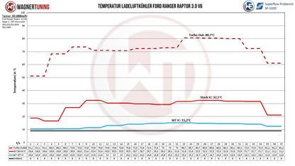 Wagner Tuning - Perf. Intercooler kit for Ford Ranger 2023