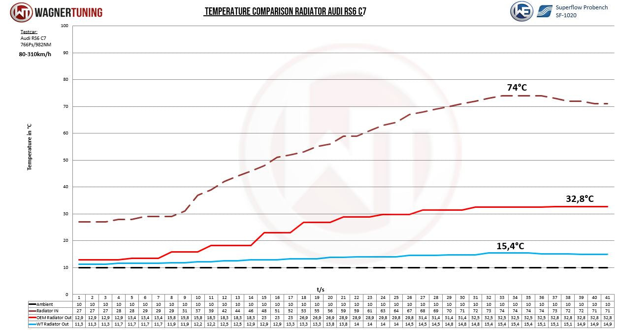 Wagner Tuning - Competition Radiator Kit for Audi RS6 C7 4.0 BiTurbo