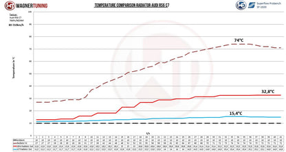 Wagner Tuning - Competition Radiator Kit for Audi RS6 C7 4.0 BiTurbo
