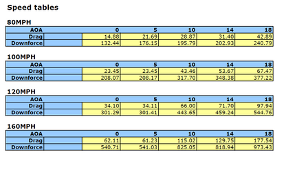 Chevrolet Corvette C8/ C8 Z06 Convertible GTC-500 Carbon Fiber Adjustable Wing