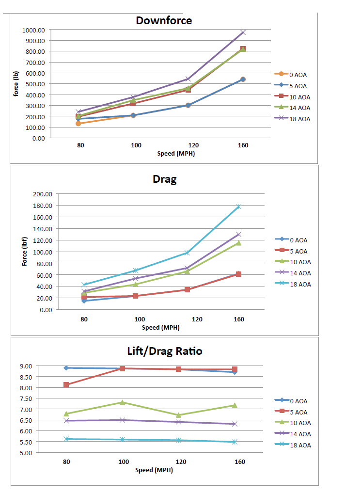 Chevrolet Corvette C8/ C8 Z06 Convertible GTC-500 Carbon Fiber Adjustable Wing
