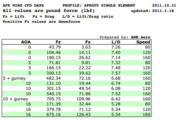 Cadillac ATS-V GT-250 Carbon Fiber Adjustable Wing 2016-2019